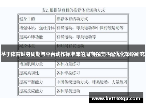 基于体育健身周期与平台动作标准库的周期强度匹配优化策略研究